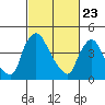 Millside RR. bridge tide chart for Sunday, February 23, 2025
