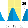 Millside RR. bridge tide chart for Wednesday, February 26, 2025