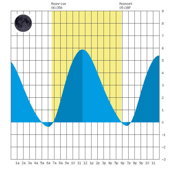 Millside RR. bridge tide chart for Thursday, February 27, 2025