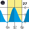 Millside RR. bridge tide chart for Thursday, February 27, 2025