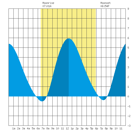 Millside RR. bridge tide chart for Friday, February 28, 2025