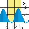 Millside RR. bridge tide chart for Sunday, February 2, 2025
