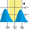 Millside RR. bridge tide chart for Tuesday, February 4, 2025