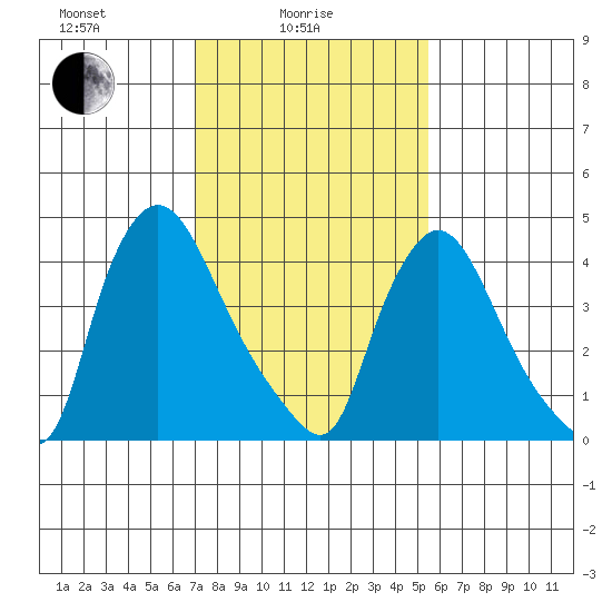 Millside RR. bridge tide chart for Wednesday, February 5, 2025