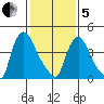 Millside RR. bridge tide chart for Wednesday, February 5, 2025