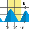 Millside RR. bridge tide chart for Saturday, February 8, 2025