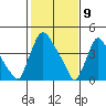Millside RR. bridge tide chart for Sunday, February 9, 2025
