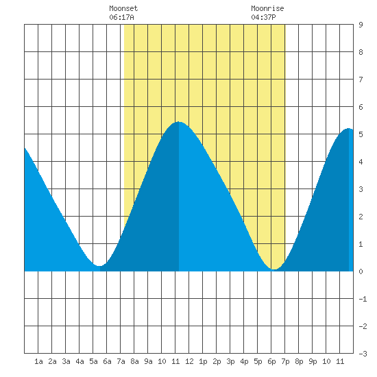Millside RR. bridge tide chart for Tuesday, March 11, 2025