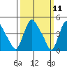 Millside RR. bridge tide chart for Tuesday, March 11, 2025