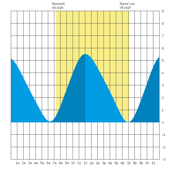 Millside RR. bridge tide chart for Wednesday, March 12, 2025
