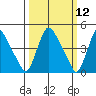 Millside RR. bridge tide chart for Wednesday, March 12, 2025