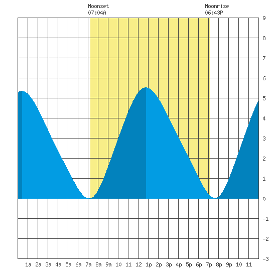 Millside RR. bridge tide chart for Thursday, March 13, 2025