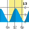 Millside RR. bridge tide chart for Thursday, March 13, 2025