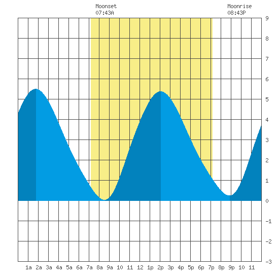 Millside RR. bridge tide chart for Saturday, March 15, 2025