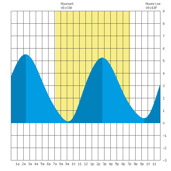Millside RR. bridge tide chart for Sunday, March 16, 2025