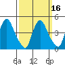 Millside RR. bridge tide chart for Sunday, March 16, 2025
