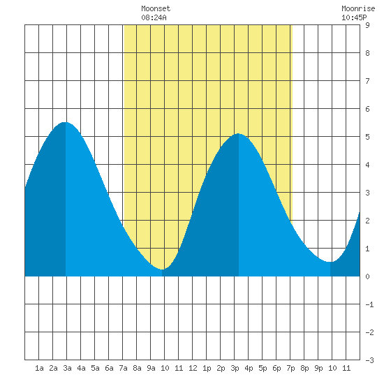 Millside RR. bridge tide chart for Monday, March 17, 2025