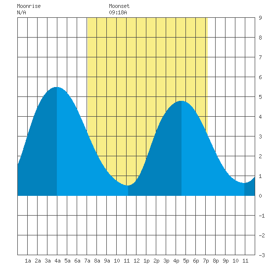 Millside RR. bridge tide chart for Wednesday, March 19, 2025