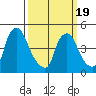 Millside RR. bridge tide chart for Wednesday, March 19, 2025