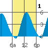 Millside RR. bridge tide chart for Saturday, March 1, 2025