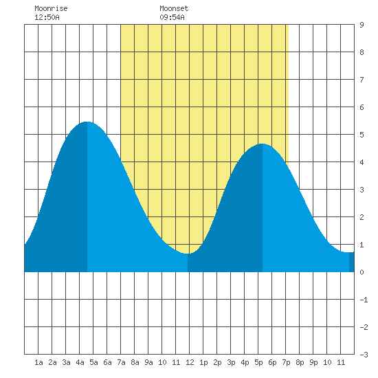 Millside RR. bridge tide chart for Thursday, March 20, 2025