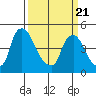 Millside RR. bridge tide chart for Friday, March 21, 2025