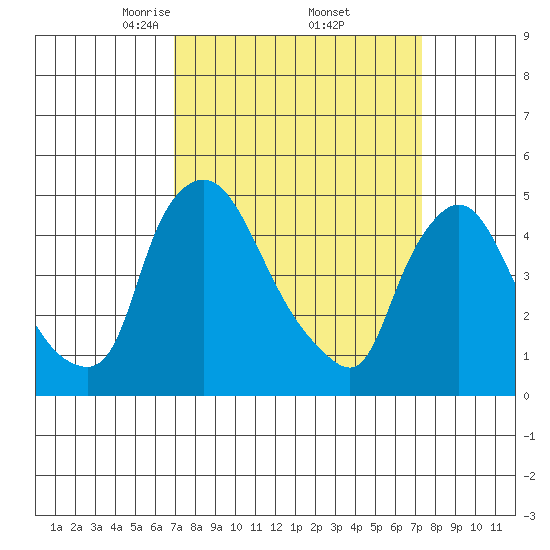 Millside RR. bridge tide chart for Monday, March 24, 2025