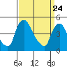 Millside RR. bridge tide chart for Monday, March 24, 2025