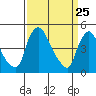 Millside RR. bridge tide chart for Tuesday, March 25, 2025
