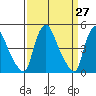 Millside RR. bridge tide chart for Thursday, March 27, 2025