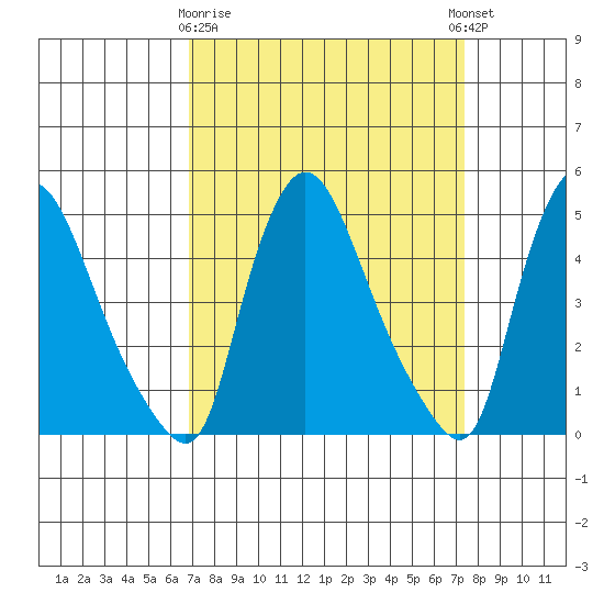 Millside RR. bridge tide chart for Friday, March 28, 2025