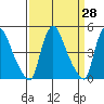 Millside RR. bridge tide chart for Friday, March 28, 2025
