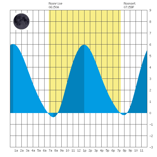 Millside RR. bridge tide chart for Saturday, March 29, 2025
