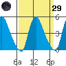 Millside RR. bridge tide chart for Saturday, March 29, 2025
