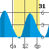 Millside RR. bridge tide chart for Monday, March 31, 2025
