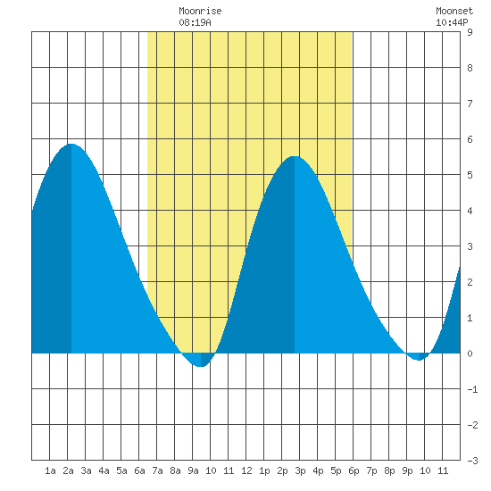 Millside RR. bridge tide chart for Monday, March 3, 2025