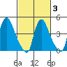 Millside RR. bridge tide chart for Monday, March 3, 2025