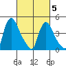 Millside RR. bridge tide chart for Wednesday, March 5, 2025