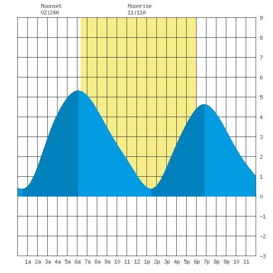 Millside RR. bridge tide chart for Friday, March 7, 2025