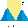 Millside RR. bridge tide chart for Friday, March 7, 2025