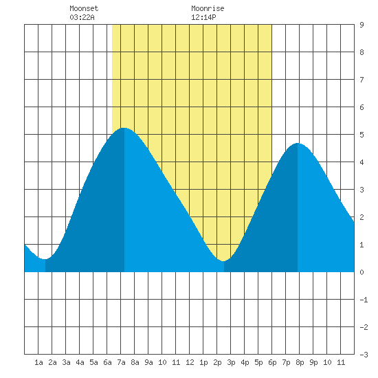 Millside RR. bridge tide chart for Saturday, March 8, 2025