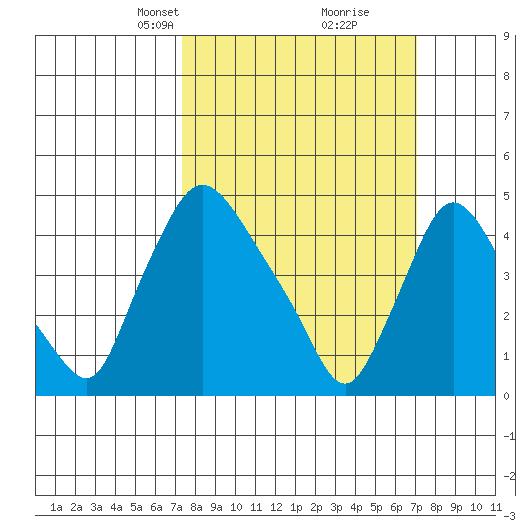 Millside RR. bridge tide chart for Sunday, March 9, 2025