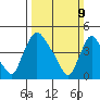 Millside RR. bridge tide chart for Sunday, March 9, 2025