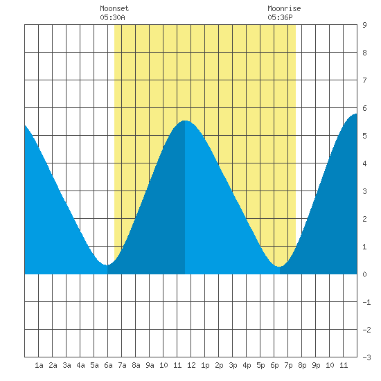 Millside RR. bridge tide chart for Thursday, April 10, 2025