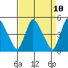 Millside RR. bridge tide chart for Thursday, April 10, 2025