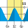 Millside RR. bridge tide chart for Friday, April 11, 2025