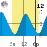 Millside RR. bridge tide chart for Saturday, April 12, 2025