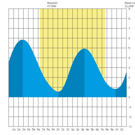 Millside RR. bridge tide chart for Wednesday, April 16, 2025