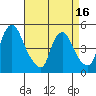 Millside RR. bridge tide chart for Wednesday, April 16, 2025