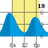 Millside RR. bridge tide chart for Saturday, April 19, 2025